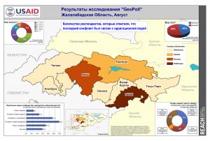 KGZ_Результаты исследования 'GeoPoll' Жалалабадская область, Август