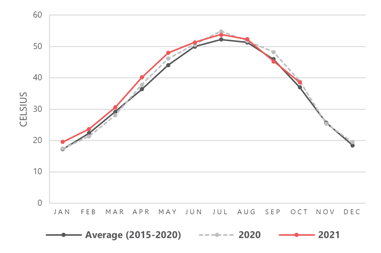 Figure 2 - Comparison of the average monthly temperature between the average of 2015 - 2020; average of 2020; and January-October 2021.